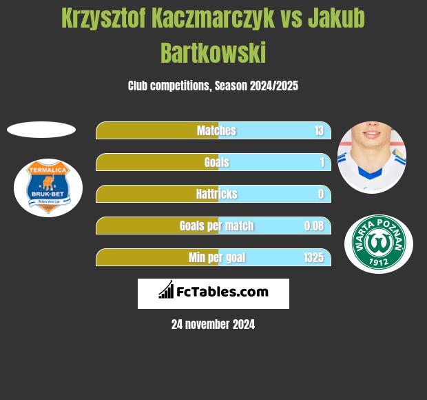 Krzysztof Kaczmarczyk vs Jakub Bartkowski h2h player stats