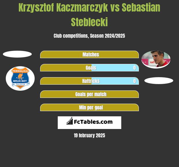 Krzysztof Kaczmarczyk vs Sebastian Steblecki h2h player stats