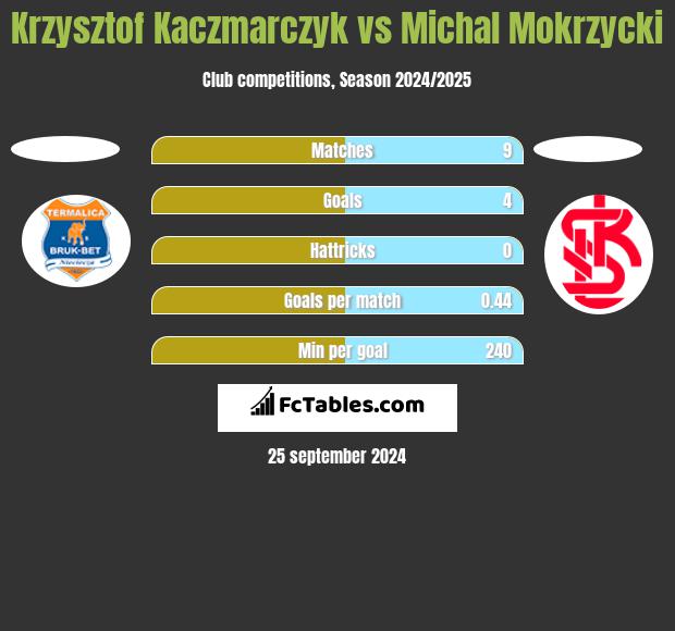 Krzysztof Kaczmarczyk vs Michal Mokrzycki h2h player stats