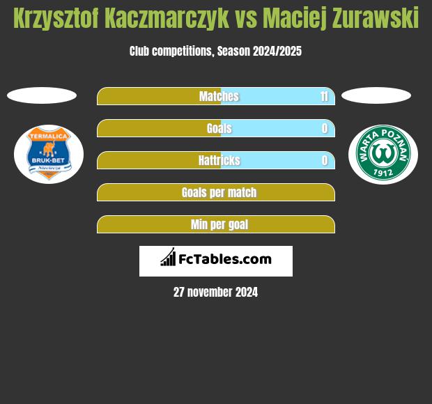 Krzysztof Kaczmarczyk vs Maciej Zurawski h2h player stats