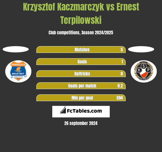 Krzysztof Kaczmarczyk vs Ernest Terpilowski h2h player stats