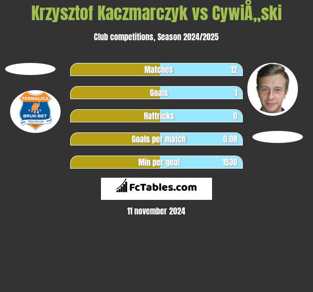 Krzysztof Kaczmarczyk vs CywiÅ„ski h2h player stats