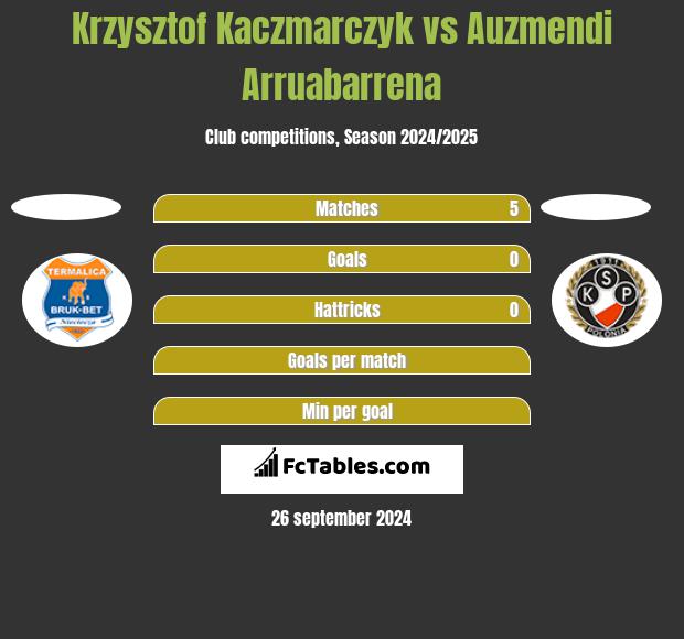 Krzysztof Kaczmarczyk vs Auzmendi Arruabarrena h2h player stats