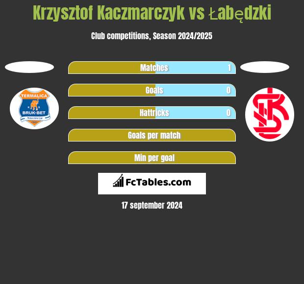 Krzysztof Kaczmarczyk vs Łabędzki h2h player stats