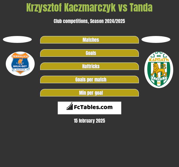 Krzysztof Kaczmarczyk vs Tanda h2h player stats