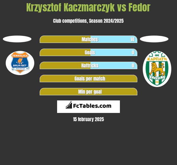 Krzysztof Kaczmarczyk vs Fedor h2h player stats