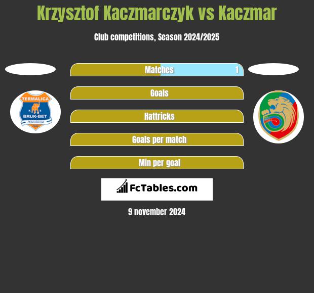 Krzysztof Kaczmarczyk vs Kaczmar h2h player stats