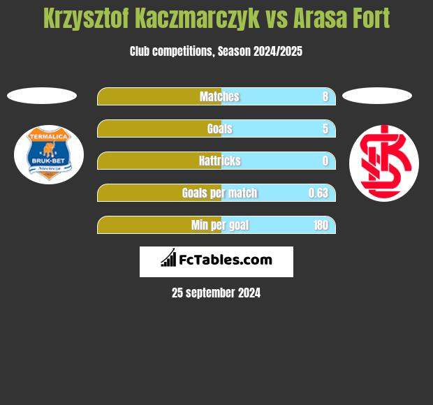 Krzysztof Kaczmarczyk vs Arasa Fort h2h player stats