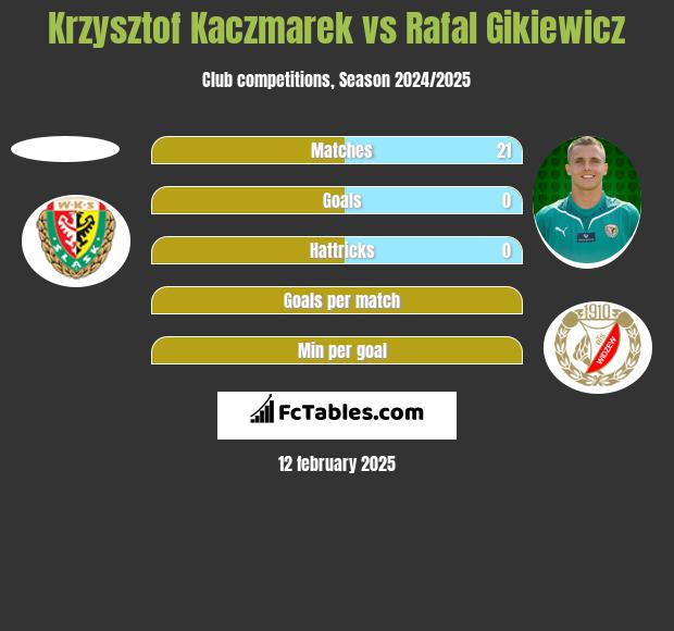 Krzysztof Kaczmarek vs Rafał Gikiewicz h2h player stats