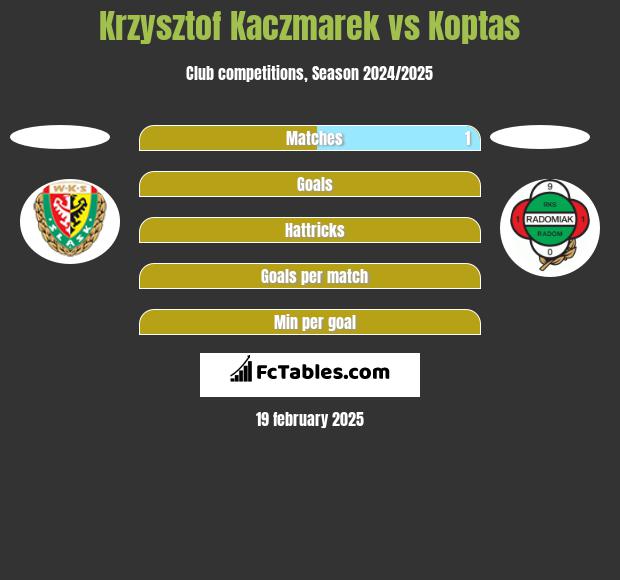 Krzysztof Kaczmarek vs Koptas h2h player stats