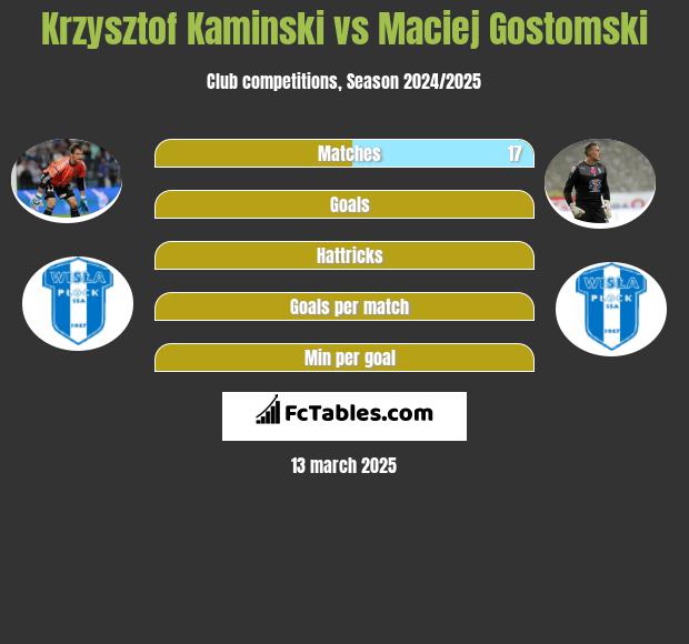 Krzysztof Kamiński vs Maciej Gostomski h2h player stats