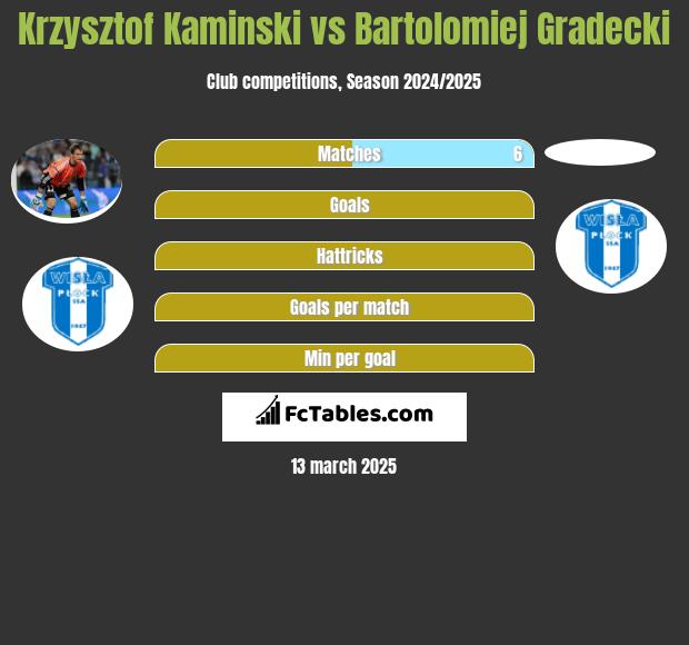 Krzysztof Kamiński vs Bartolomiej Gradecki h2h player stats