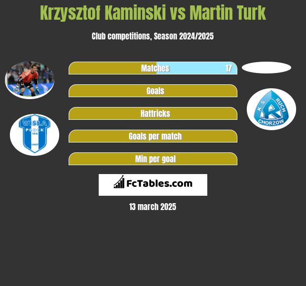 Krzysztof Kamiński vs Martin Turk h2h player stats