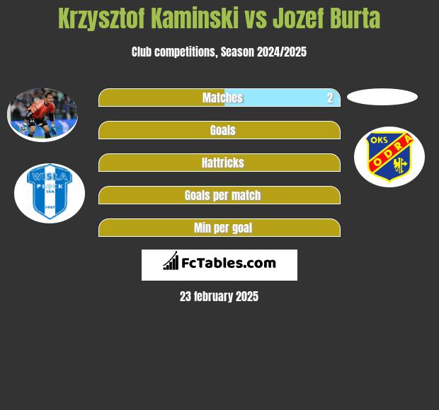 Krzysztof Kaminski vs Jozef Burta h2h player stats