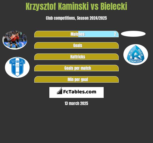 Krzysztof Kamiński vs Bielecki h2h player stats