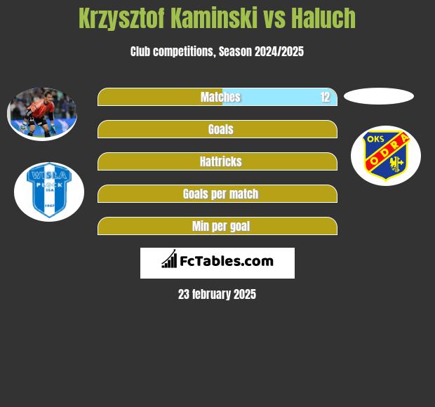 Krzysztof Kamiński vs Haluch h2h player stats