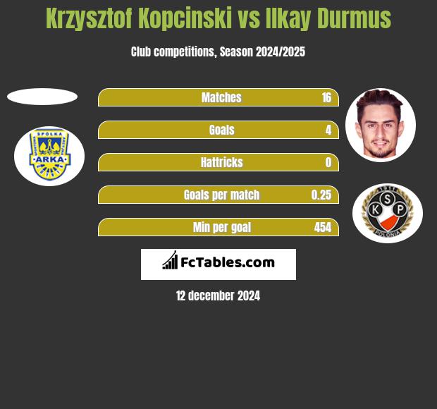 Krzysztof Kopciński vs Ilkay Durmus h2h player stats