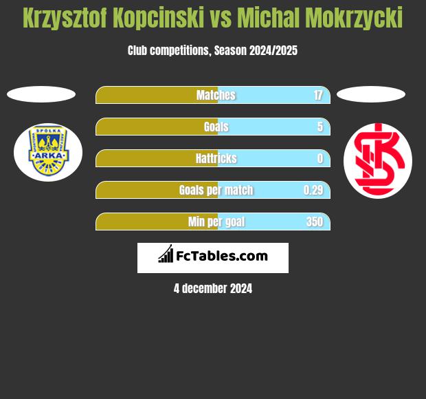 Krzysztof Kopciński vs Michal Mokrzycki h2h player stats