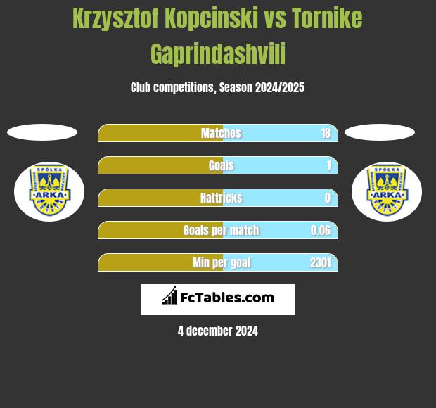 Krzysztof Kopciński vs Tornike Gaprindashvili h2h player stats