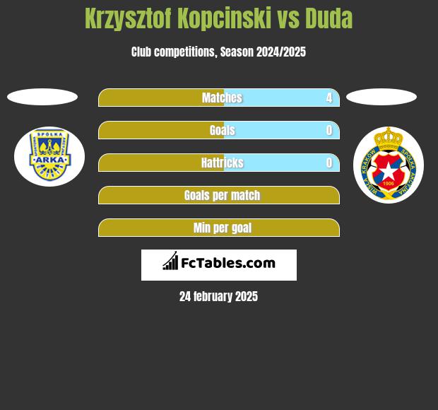 Krzysztof Kopcinski vs Duda h2h player stats