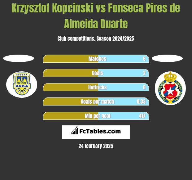 Krzysztof Kopcinski vs Fonseca Pires de Almeida Duarte h2h player stats