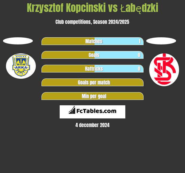 Krzysztof Kopciński vs Łabędzki h2h player stats