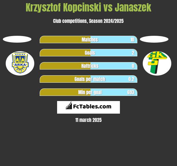 Krzysztof Kopcinski vs Janaszek h2h player stats