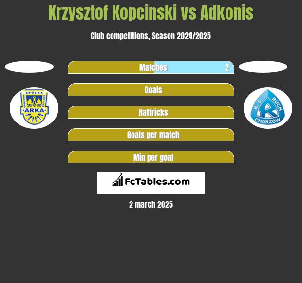 Krzysztof Kopciński vs Adkonis h2h player stats