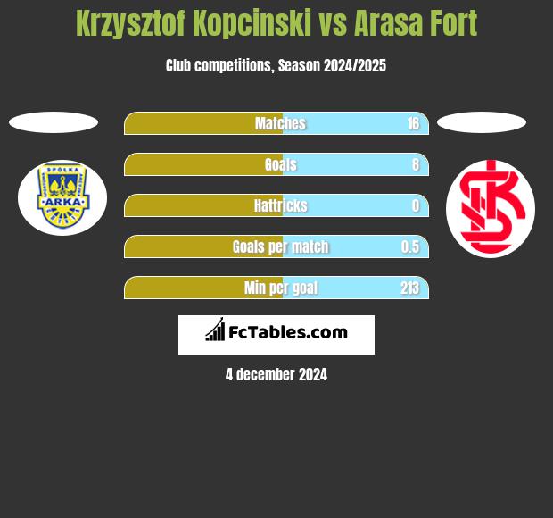 Krzysztof Kopciński vs Arasa Fort h2h player stats