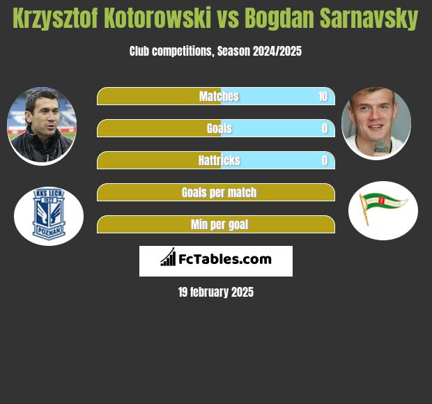 Krzysztof Kotorowski vs Bogdan Sarnawski h2h player stats