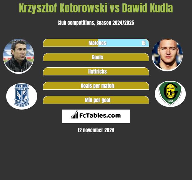 Krzysztof Kotorowski vs Dawid Kudla h2h player stats