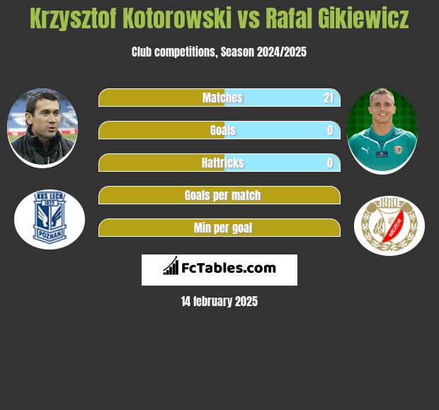 Krzysztof Kotorowski vs Rafał Gikiewicz h2h player stats