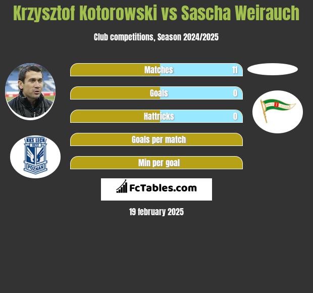 Krzysztof Kotorowski vs Sascha Weirauch h2h player stats