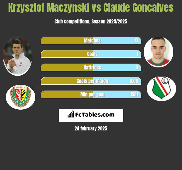 Krzysztof Mączyński vs Claude Goncalves h2h player stats