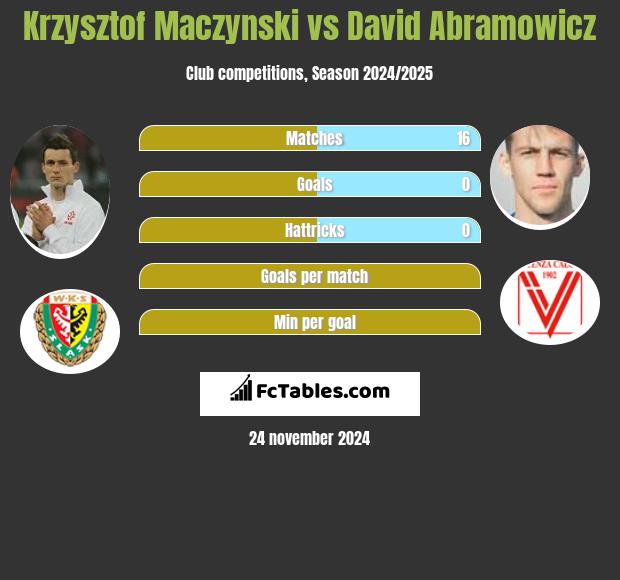 Krzysztof Mączyński vs Dawid Abramowicz h2h player stats