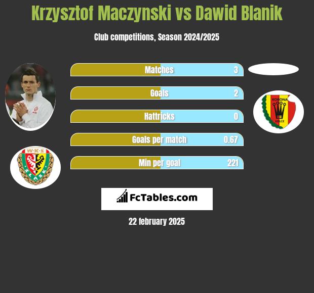 Krzysztof Mączyński vs Dawid Blanik h2h player stats