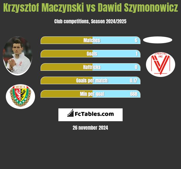 Krzysztof Mączyński vs Dawid Szymonowicz h2h player stats