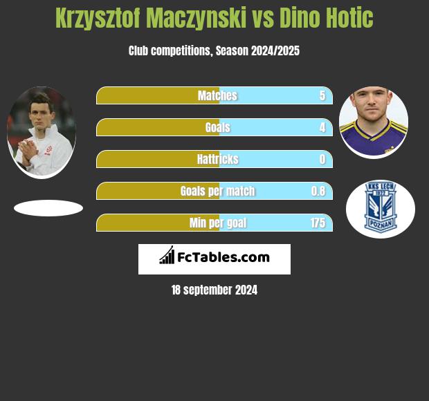 Krzysztof Maczynski vs Dino Hotic h2h player stats