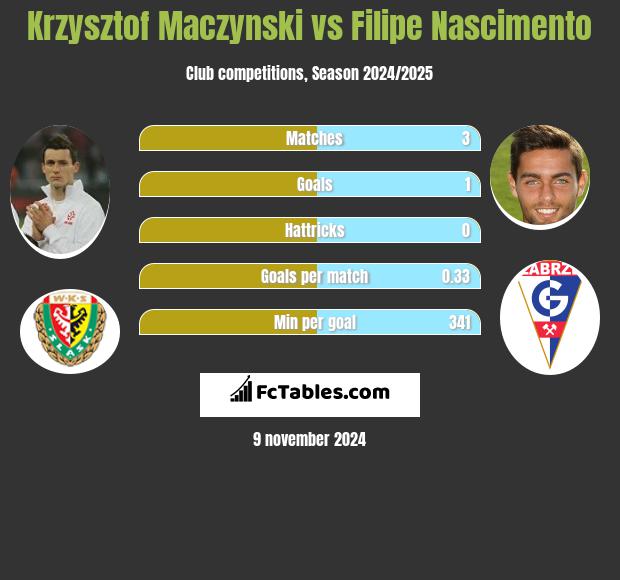 Krzysztof Maczynski vs Filipe Nascimento h2h player stats