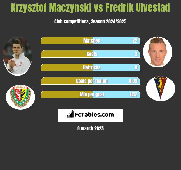 Krzysztof Mączyński vs Fredrik Ulvestad h2h player stats