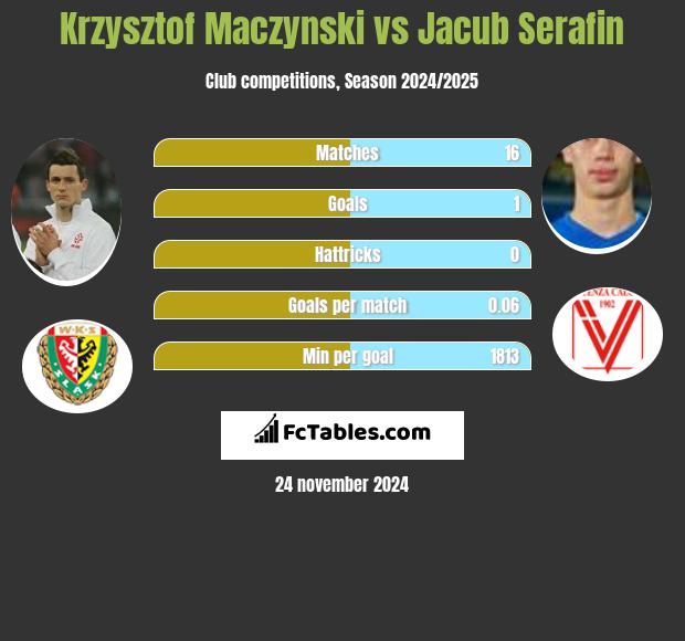 Krzysztof Mączyński vs Jacub Serafin h2h player stats