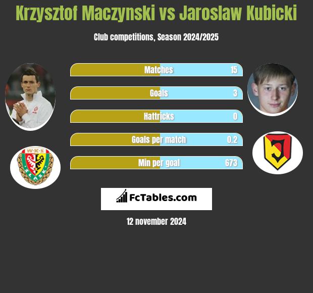 Krzysztof Mączyński vs Jarosław Kubicki h2h player stats