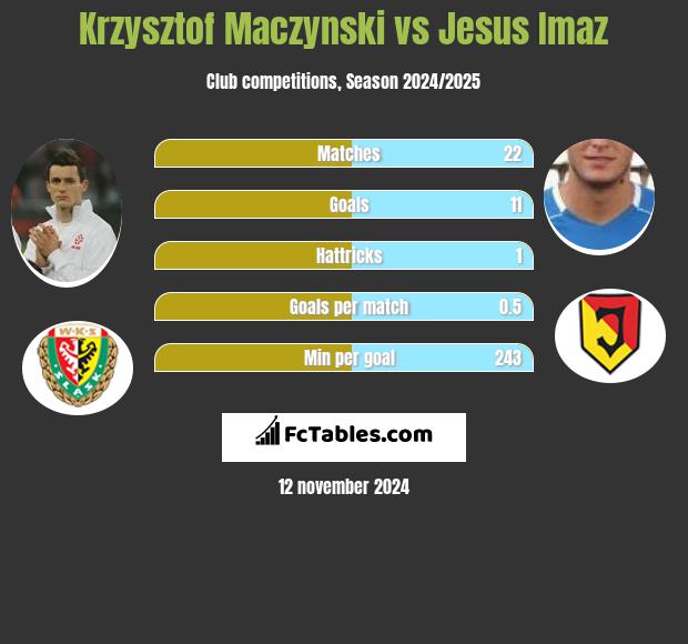 Krzysztof Mączyński vs Jesus Imaz h2h player stats