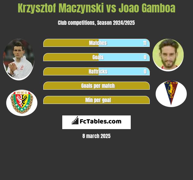 Krzysztof Mączyński vs Joao Gamboa h2h player stats