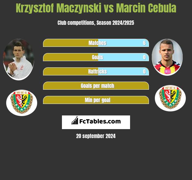 Krzysztof Maczynski vs Marcin Cebula h2h player stats