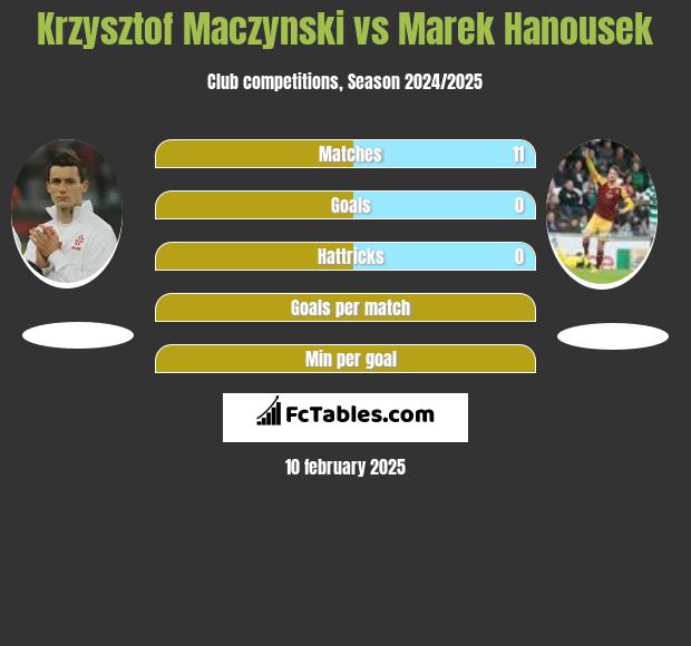 Krzysztof Maczynski vs Marek Hanousek h2h player stats