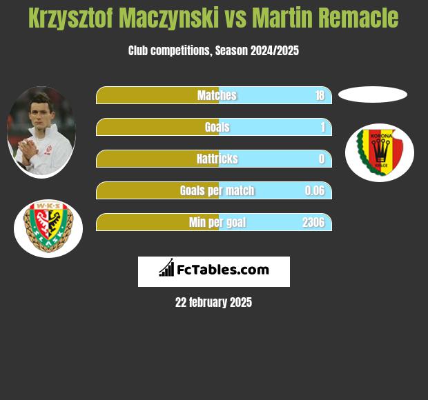 Krzysztof Mączyński vs Martin Remacle h2h player stats