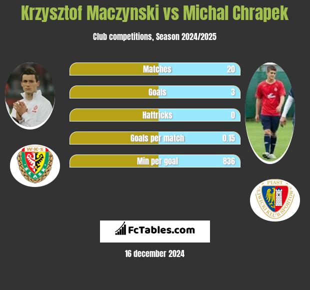 Krzysztof Mączyński vs Michał Chrapek h2h player stats