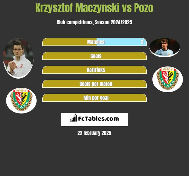 Krzysztof Maczynski vs Pozo h2h player stats