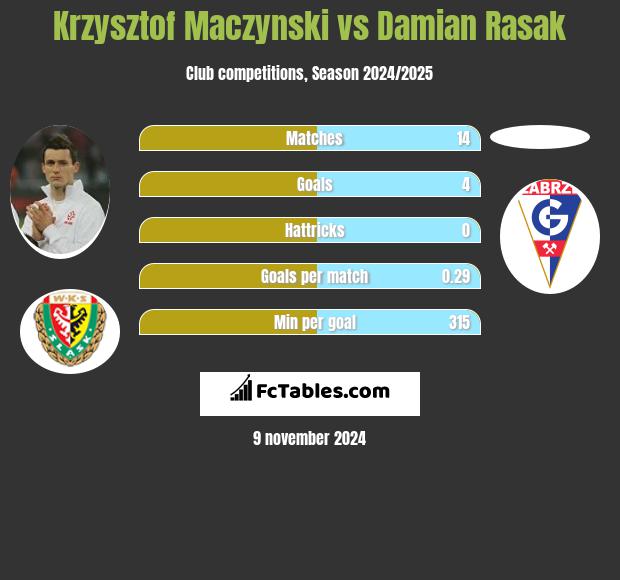 Krzysztof Maczynski vs Damian Rasak h2h player stats